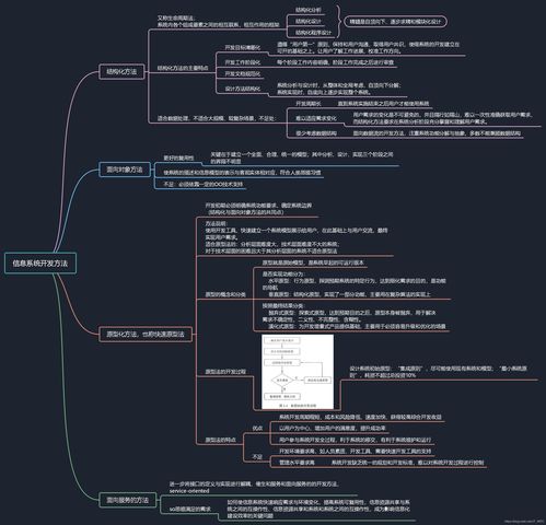 軟考高級(jí)信息系統(tǒng)項(xiàng)目管理師核心知識(shí)精講 信息系統(tǒng)開(kāi)發(fā)方法與集成服務(wù)全景腦圖